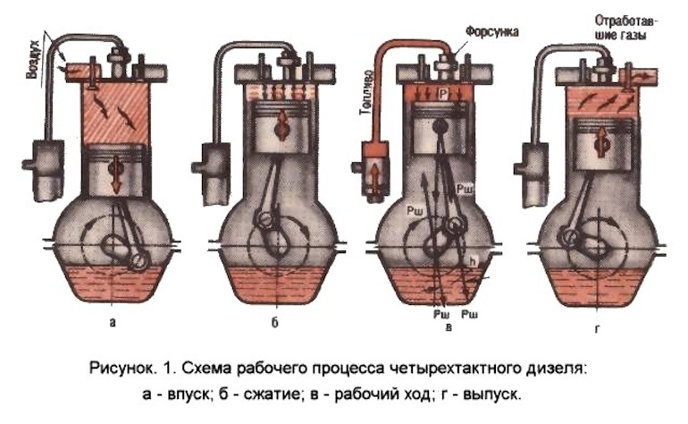 Дизельный двигатель: устройство и схема работы