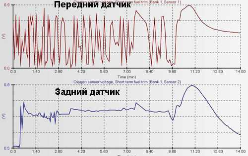 На что влияет второй лямбда зонд после катализатора. Смотреть фото На что влияет второй лямбда зонд после катализатора. Смотреть картинку На что влияет второй лямбда зонд после катализатора. Картинка про На что влияет второй лямбда зонд после катализатора. Фото На что влияет второй лямбда зонд после катализатора