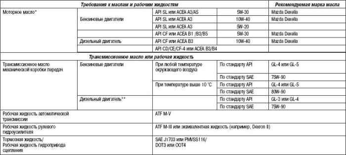 Двигатель 1.6 сколько масла заливается