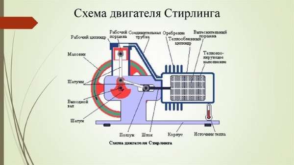 Двигатель внешнего сгорания стирлинга: устройство, принципы работы и 3 модификации