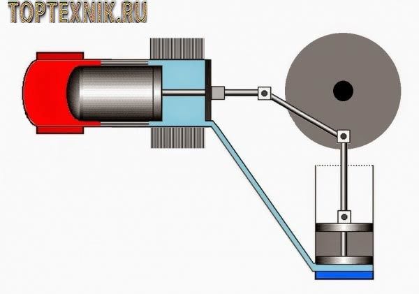 Двигатель внешнего сгорания стирлинга: устройство, принципы работы и 3 модификации
