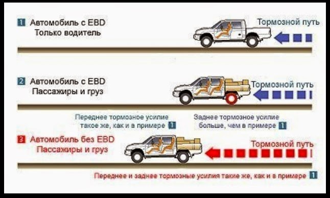 Электронная система распределения тормозных усилий ebd