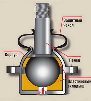 Функции и 3 характерные неисправности рычага передней подвески автомобиля