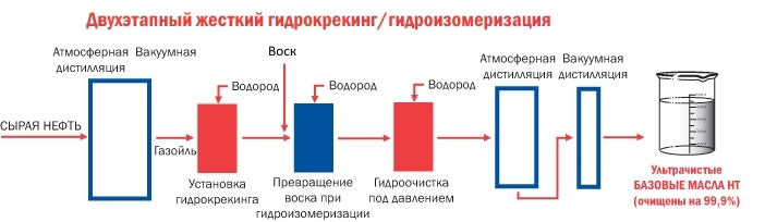 Гидрокрекинговое моторное масло – что это такое: фото- и видеообзор