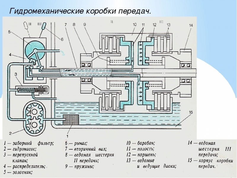 Гидромеханическая трансмиссия – все ради комфорта