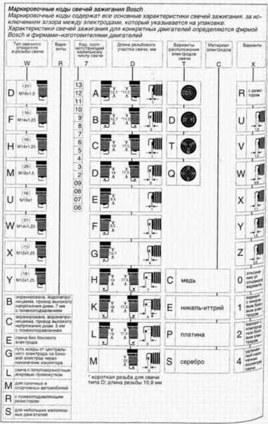 Характеристика и нюансы подбора по автомобилю свечей зажигания bosch, отзывы