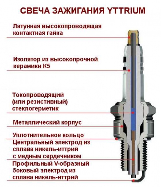 Характеристика и нюансы подбора по автомобилю свечей зажигания bosch, отзывы