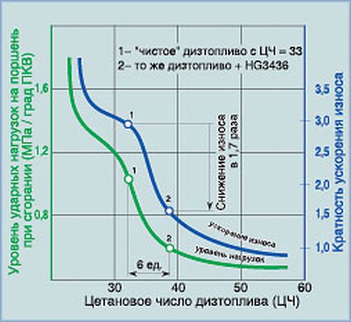 Укажите номер диаграммы которая соответствует процессу определения цетанового числа