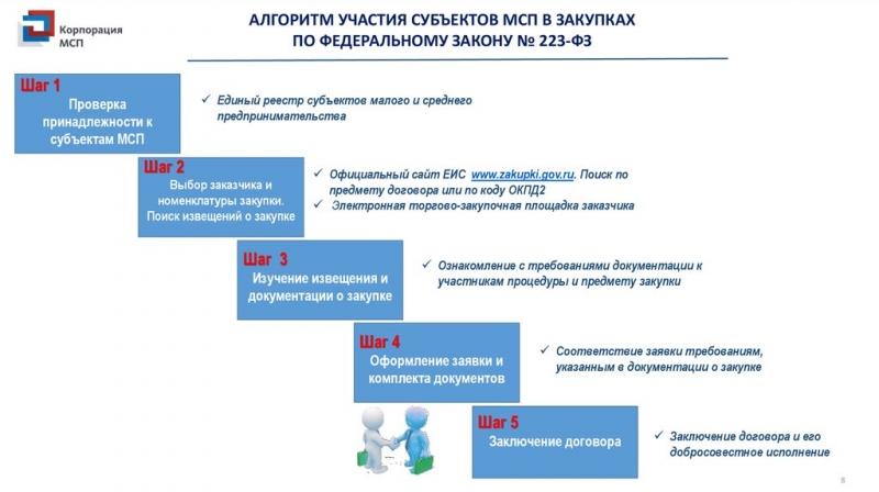 Информационная поддержка бизнеса & электронные закупки