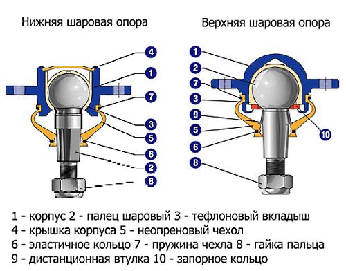 Инструкция по смазке шаровой опоры в домашних условиях, признаки ее скрипа