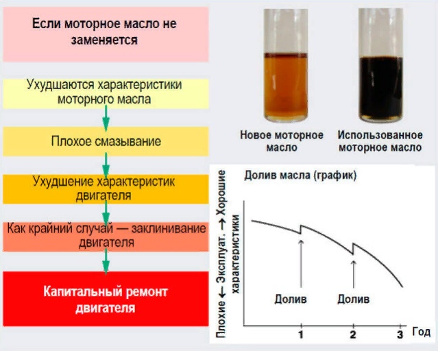 Интервал замены масла в дизельном двигателе