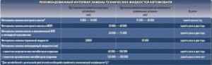 Интервал замены масла в дизельном двигателе