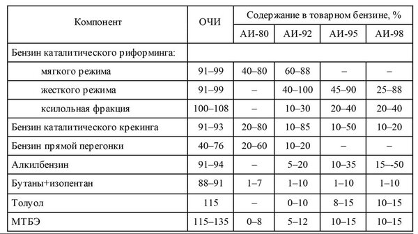 Из чего состоит бензин, что такое октановое число