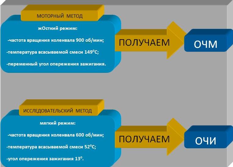 Из чего состоит бензин, что такое октановое число