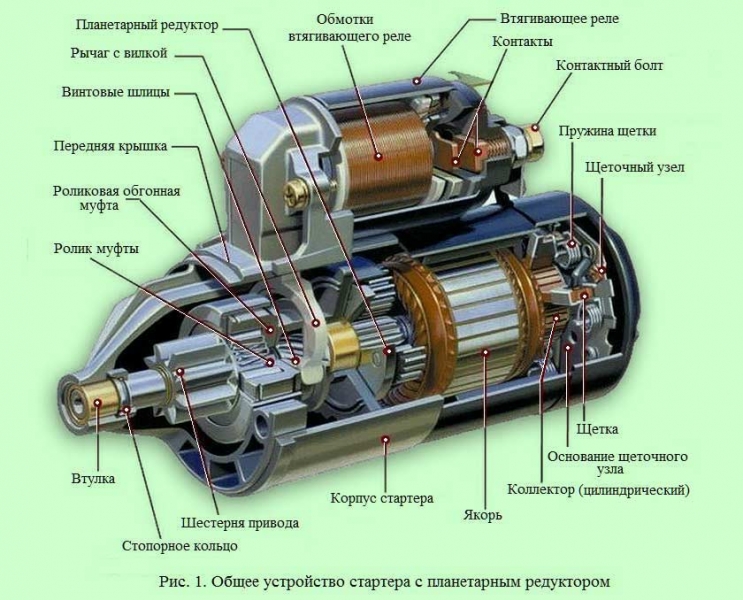 Из чего состоит стартер (щетки, якорь и другие элементы), каково его назначение и принцип работы?