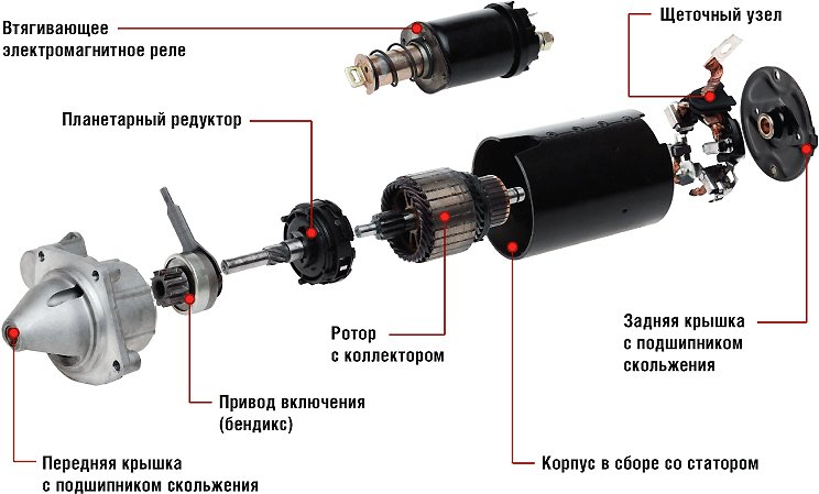 Из чего состоит стартер (щетки, якорь и другие элементы), каково его назначение и принцип работы?