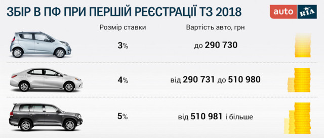 Как и сколько стоит переоформить машину в 2019 году?