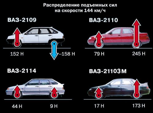 Как и зачем улучшают аэродинамические характеристики автомобиля