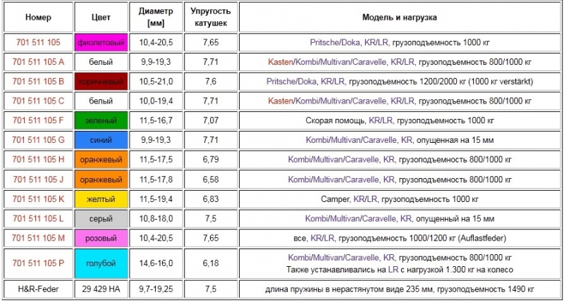 Как маркируются пружины, что означает цвет пружин автомобилей ваз