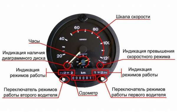 Как можно обмануть тахограф? 3 проверенных способа