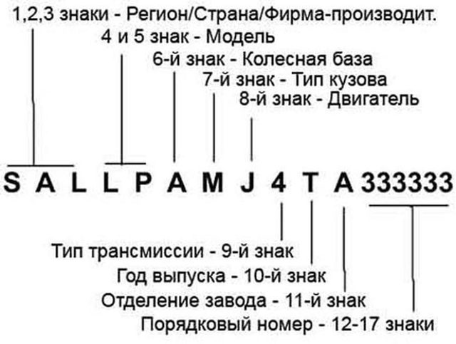 Как найти и расшифровать vin-код автомобиля? 6 этапов расшифровки