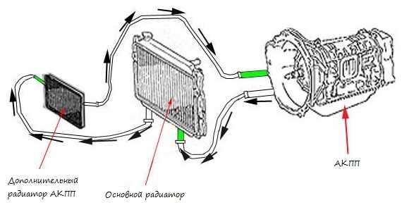 Как охлаждается масло в акпп
