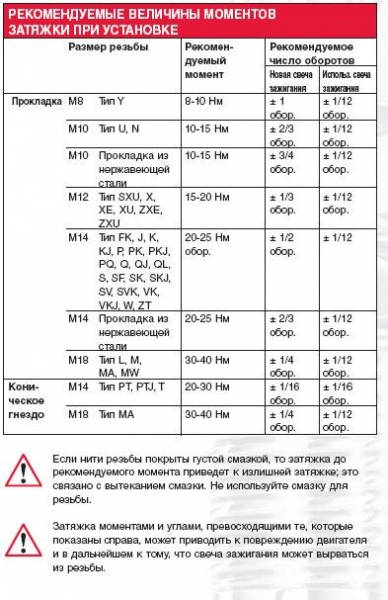 Как определить момент затяжки свечей зажигания для 8 типов резьбы?
