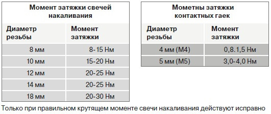 Как определить момент затяжки свечей зажигания для 8 типов резьбы?