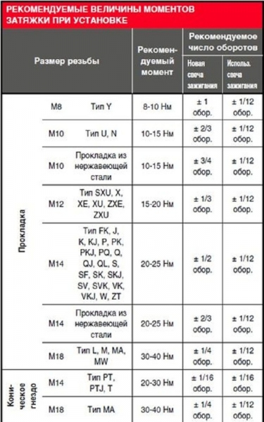 Как определить момент затяжки свечей зажигания для 8 типов резьбы?