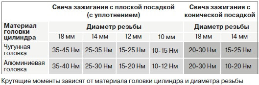 Как определить момент затяжки свечей зажигания для 8 типов резьбы?