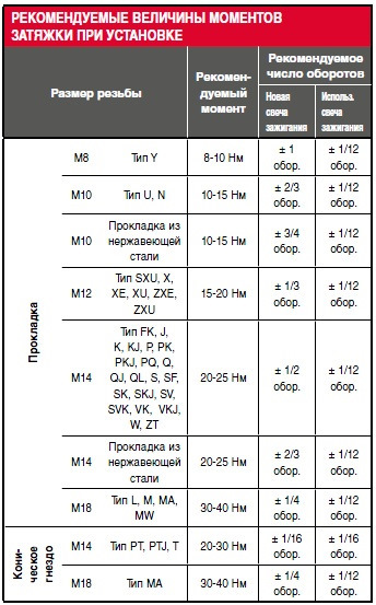 Как определить момент затяжки свечей зажигания для 8 типов резьбы?