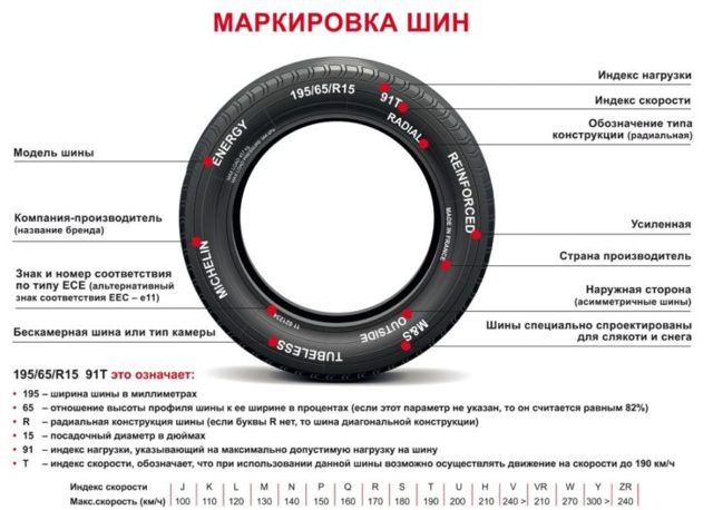 Как определить точный размер шин автомобиля? расшифровка 5 маркировочных обозначений