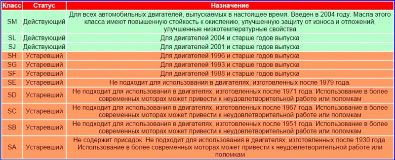 Как определить вязкость моторного масла: таблица с индексами и видео с характеристиками