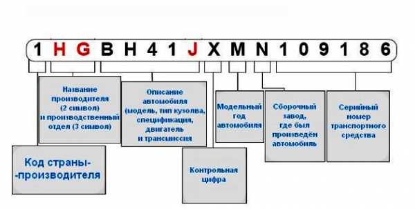 Как по вин коду узнать модель двигателя