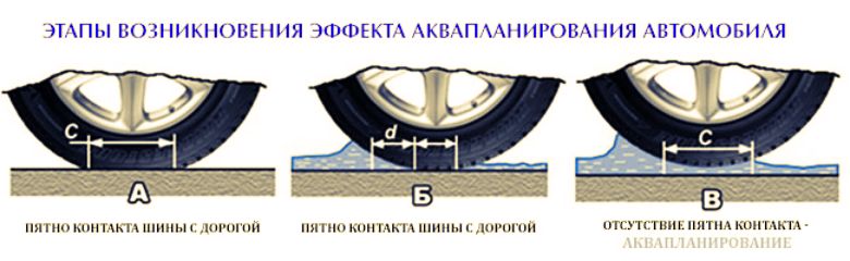 Как победить аквапланирование учитывая привод автомобиля