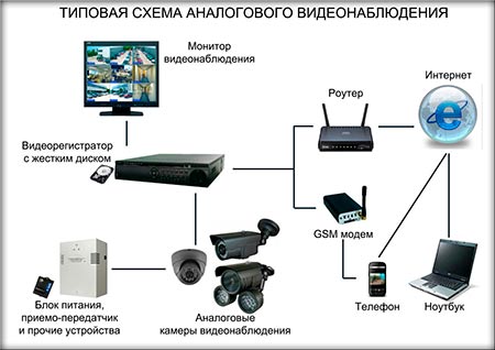 Как подключить видеорегистратор к компьютеру: удаленный доступ к устройству через интернет