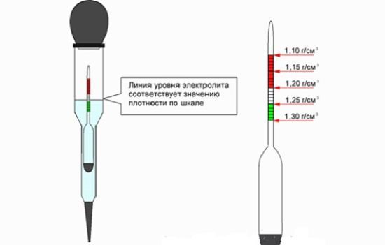 Как правильно измерить плотность электролита аккумулятора? 2 способа проверки и 5 полезных советов