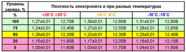 Как правильно измерить плотность электролита аккумулятора? 2 способа проверки и 5 полезных советов