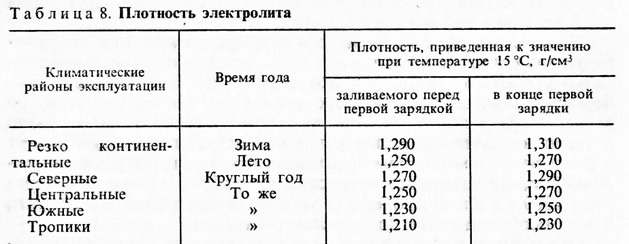 Как правильно измерить плотность электролита аккумулятора? 2 способа проверки и 5 полезных советов