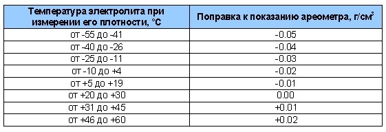 Как правильно измерить плотность электролита аккумулятора? 2 способа проверки и 5 полезных советов