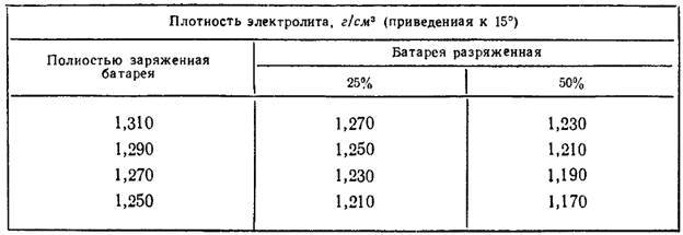 Как правильно измерить плотность электролита аккумулятора? 2 способа проверки и 5 полезных советов