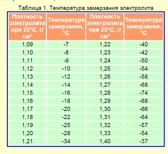 Как правильно измерить плотность электролита аккумулятора? 2 способа проверки и 5 полезных советов