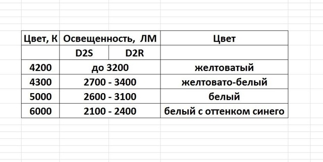 Как правильно выбрать ксенон для автомобиля? 6 вариантов фар по температуре света