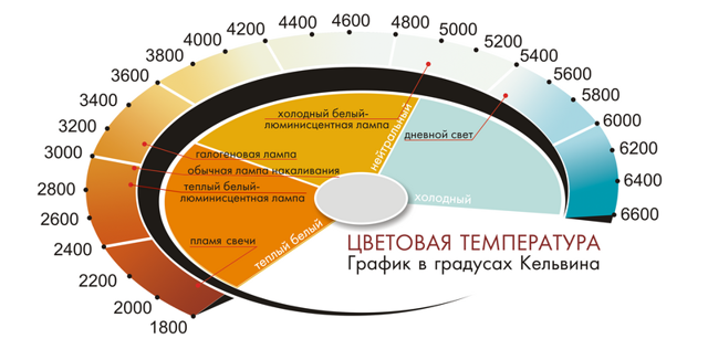 Как правильно выбрать ксенон для автомобиля? 6 вариантов фар по температуре света