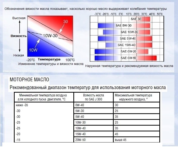 Как правильно выбрать лучшее моторное масло: характеристики, фото и видео