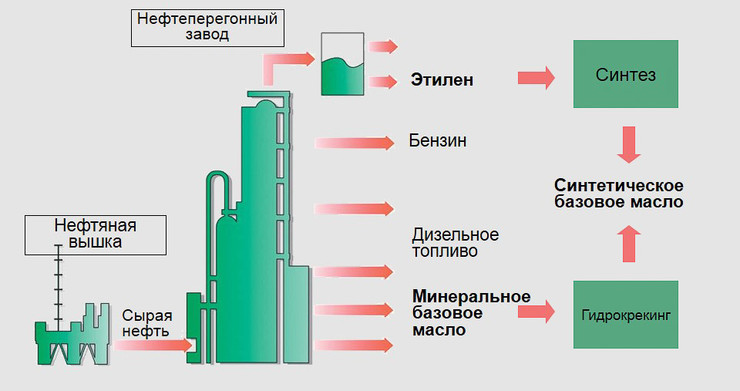 Как правильно выбрать лучшее моторное масло: характеристики, фото и видео