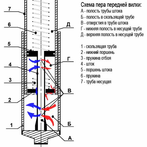 Как прокачать вилку на скутере