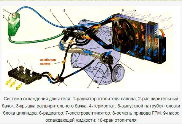 Как промыть радиатор печки не снимая его