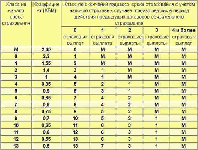 Как проверить коэффициент бонус-малус на официальном сайте, способы восстановления кбм