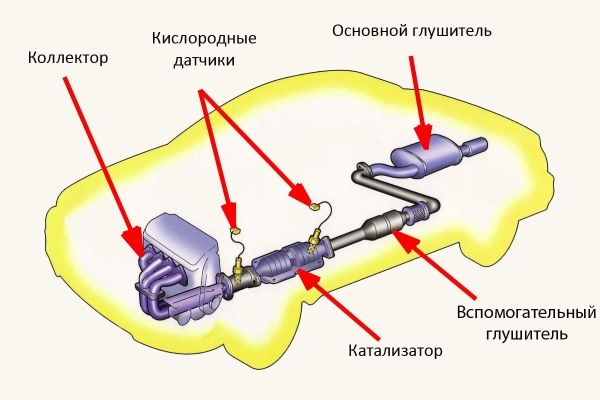 Как проверить работоспособность катализатора в автомобиле? 3 проверенных способа